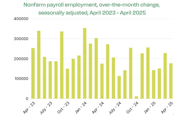 Nonfarm payroll employment, over month change, seasonally adjusted, April 2023 - April 2025