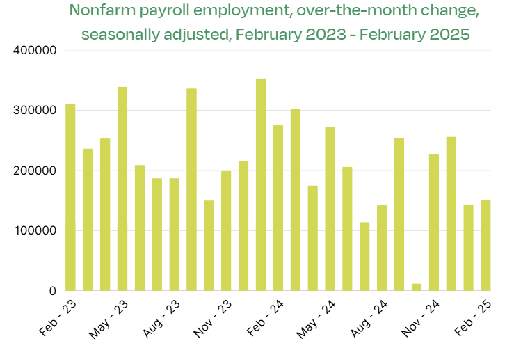 Nonfarm payroll employment, over month change, seasonally adjusted, February 2023 - February 2025