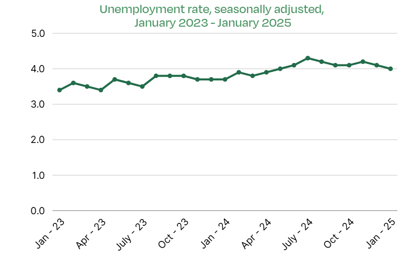 Unemployment rate, seasonally adjusted, January 2023 - January 2025