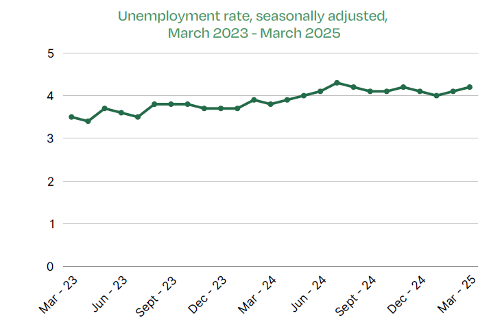 Nonfarm payroll unemployment, March 2023 - March 2025